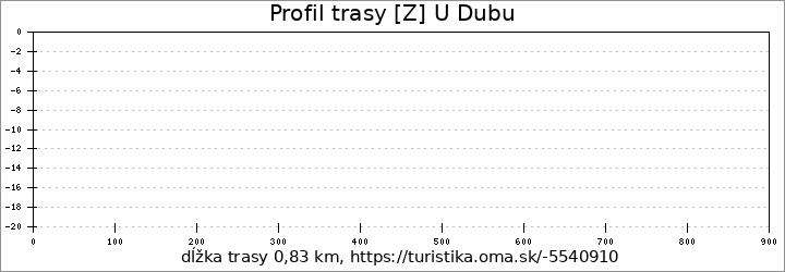 profil trasy [Z] U Dubu