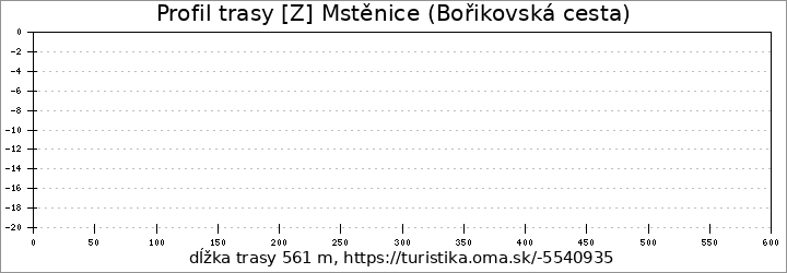 profil trasy [Z] Mstěnice (Bořikovská cesta)