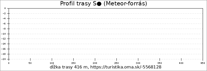 profil trasy S● (Meteor-forrás)