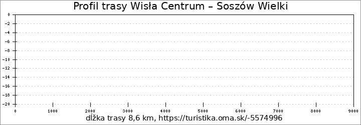 profil trasy Wisła Centrum – Soszów Wielki