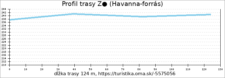 profil trasy Z● (Havanna-forrás)