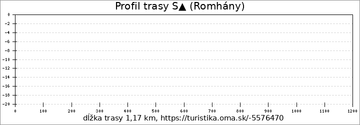 profil trasy S▲ (Romhány)