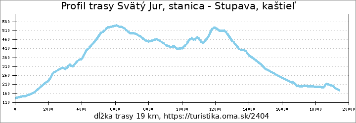 profil trasy Svätý Jur, stanica - Stupava, kaštieľ
