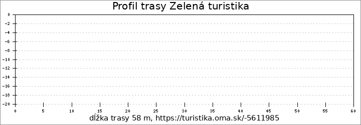 profil trasy Zelená turistika
