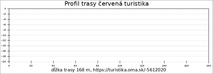 profil trasy červená turistika