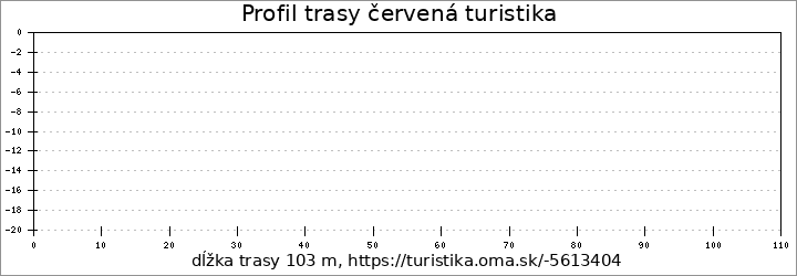 profil trasy červená turistika