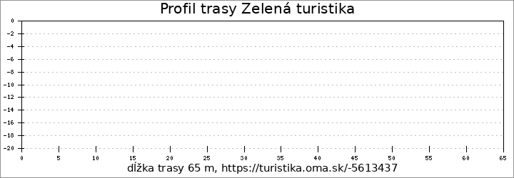 profil trasy Zelená turistika