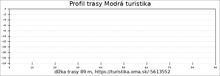 profil trasy Modrá turistika