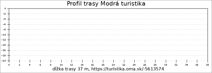 profil trasy Modrá turistika