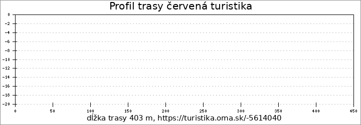 profil trasy červená turistika