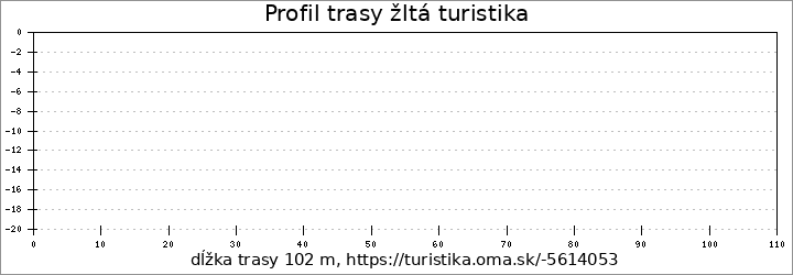 profil trasy žltá turistika