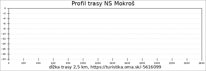 profil trasy NS Mokroš