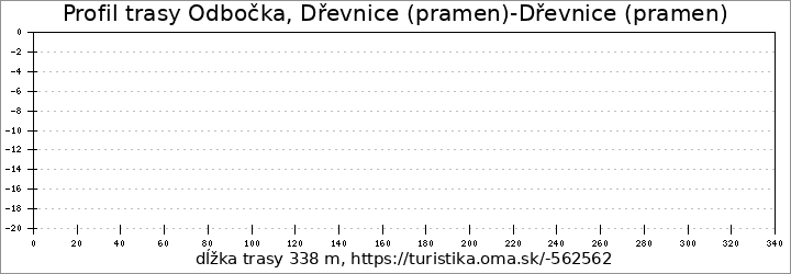 profil trasy Odbočka, Dřevnice (pramen)-Dřevnice (pramen)
