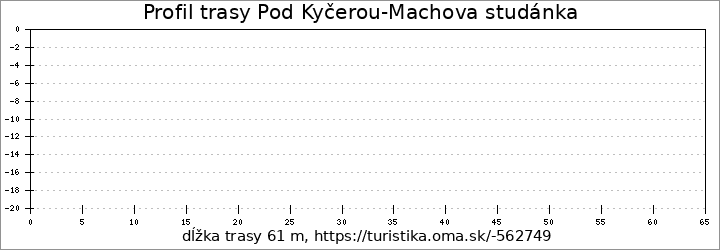 profil trasy Pod Kyčerou-Machova studánka