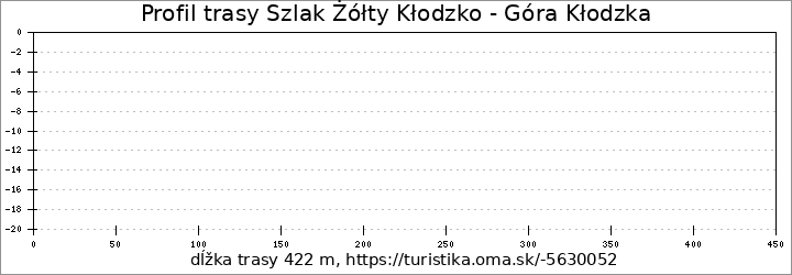 profil trasy Kłodzko PKP/PKS - Góra Kłodzka