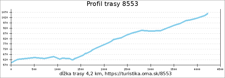 profil trasy 8553