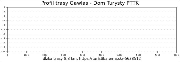profil trasy Gawlas - Dom Turysty PTTK