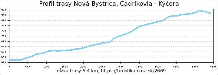 profil trasy Nová Bystrica, Cadrikovia - Kýčera