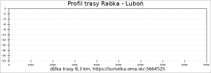 profil trasy Rabka - Luboń