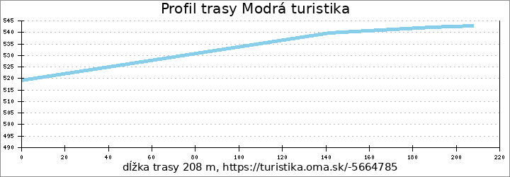 profil trasy Modrá turistika