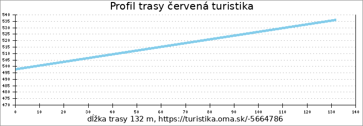 profil trasy červená turistika