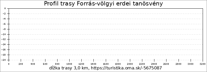 profil trasy Forrás-völgyi erdei tanösvény