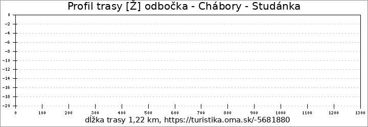 profil trasy [Ž] odbočka - Chábory - Studánka