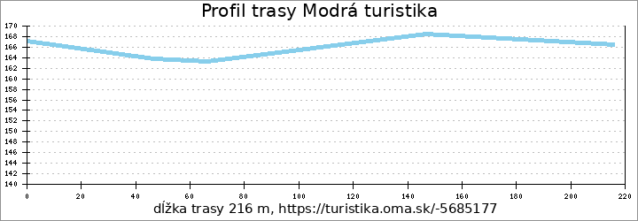 profil trasy Modrá turistika