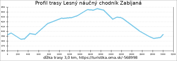 profil trasy Lesný náučný chodník Zabíjaná