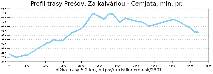 profil trasy Prešov, Za kalváriou - Cemjata, min. pr.