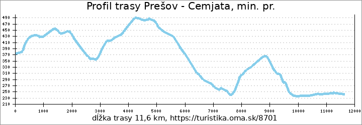 profil trasy Prešov - Cemjata, min. pr.