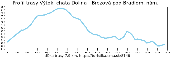 profil trasy Výtok, chata Dolina - Brezová pod Bradlom, nám.