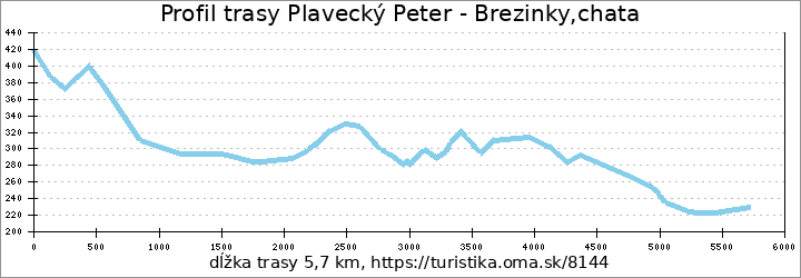 profil trasy Plavecký Peter - Brezinky,chata