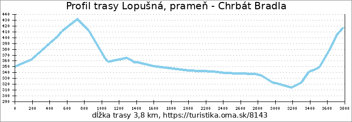 profil trasy Lopušná, prameň - Chrbát Bradla