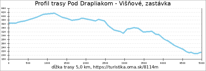 profil trasy Pod Drapliakom - Višňové, zastávka