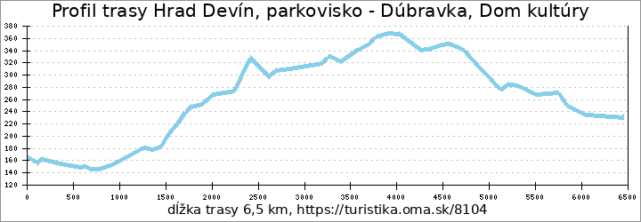 profil trasy Hrad Devín, parkovisko - Dúbravka, Dom kultúry