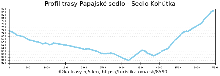 profil trasy Papajské sedlo - Sedlo Kohútka