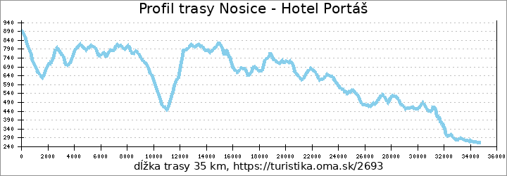 profil trasy Nosice - Hotel Portáš