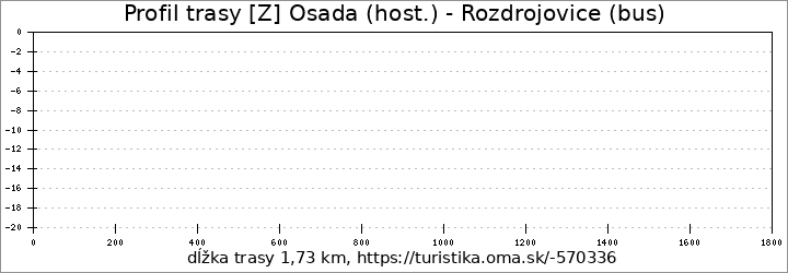 profil trasy [Z] Osada (host.) - Rozdrojovice (bus)