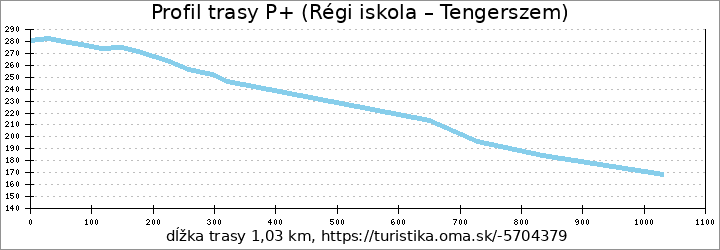 profil trasy P+ (Régi iskola – Tengerszem)