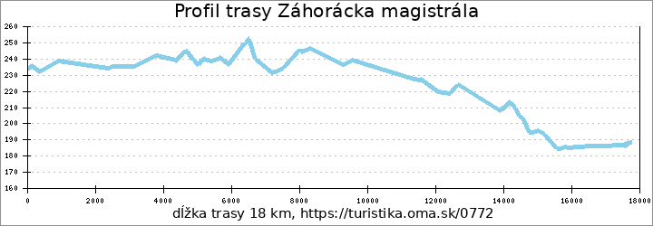 profil trasy Záhorácka magistrála