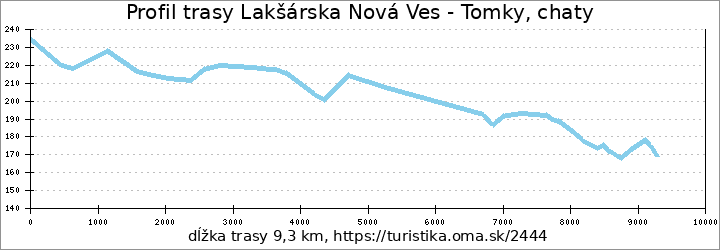 profil trasy Lakšárska Nová Ves - Tomky, chaty