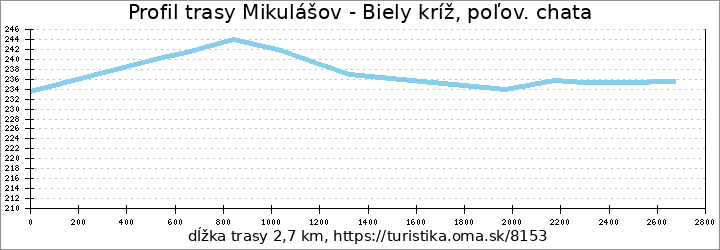 profil trasy Mikulášov - Biely kríž, poľov. chata