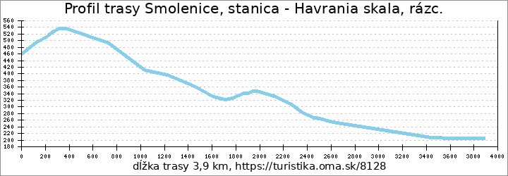 profil trasy Smolenice, stanica - Havrania skala, rázc.