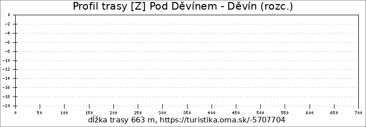 profil trasy [Z] Pod Děvínem - Děvín (rozc.)