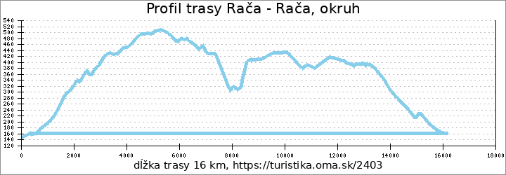 profil trasy Rača - Rača, okruh