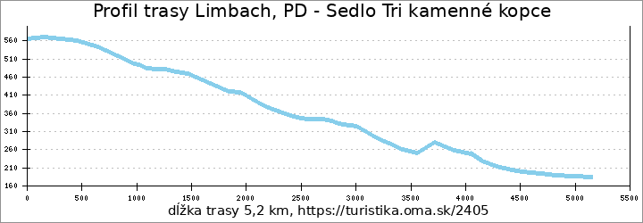 profil trasy Limbach, PD - Sedlo Tri kamenné kopce