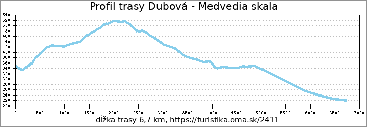 profil trasy Dubová - Medvedia skala