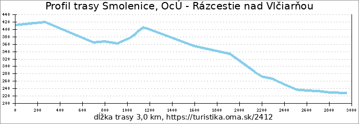 profil trasy Smolenice, OcÚ - Rázcestie nad Vlčiarňou