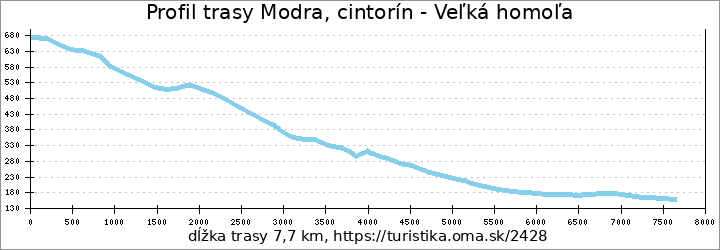 profil trasy Chodník Ľudovíta Štúra